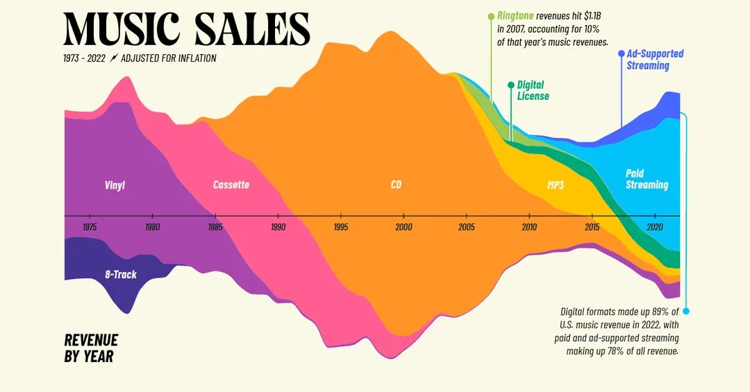 Music Industry Revenue